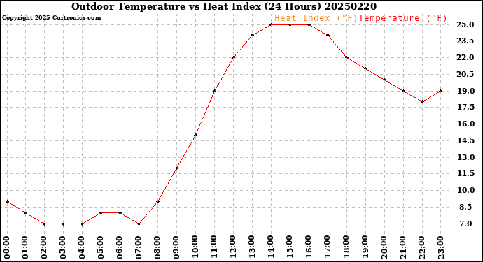 Milwaukee Weather Outdoor Temperature<br>vs Heat Index<br>(24 Hours)