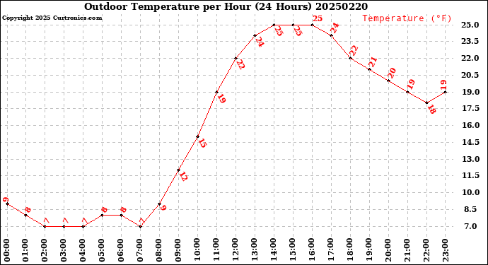 Milwaukee Weather Outdoor Temperature<br>per Hour<br>(24 Hours)
