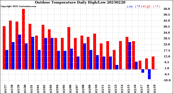 Milwaukee Weather Outdoor Temperature<br>Daily High/Low