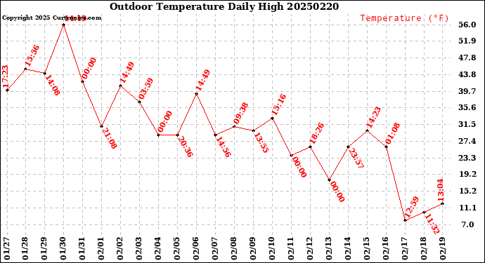 Milwaukee Weather Outdoor Temperature<br>Daily High