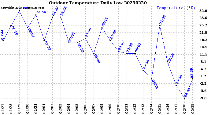 Milwaukee Weather Outdoor Temperature<br>Daily Low