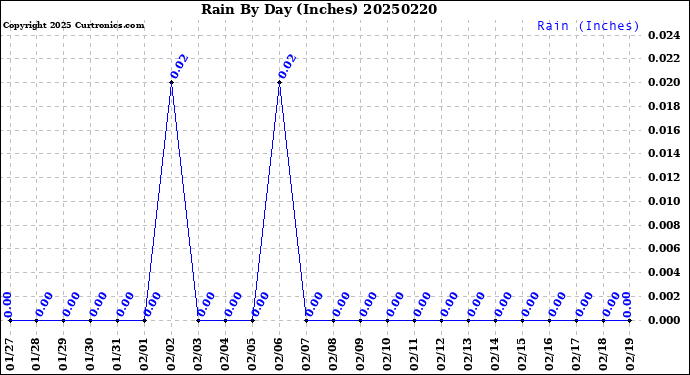 Milwaukee Weather Rain<br>By Day<br>(Inches)
