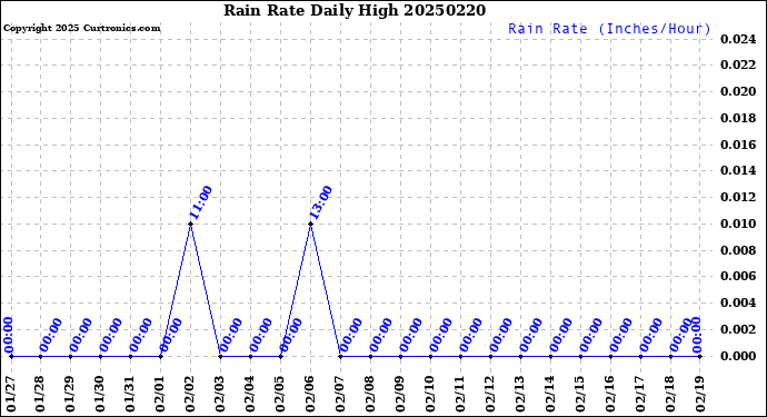 Milwaukee Weather Rain Rate<br>Daily High
