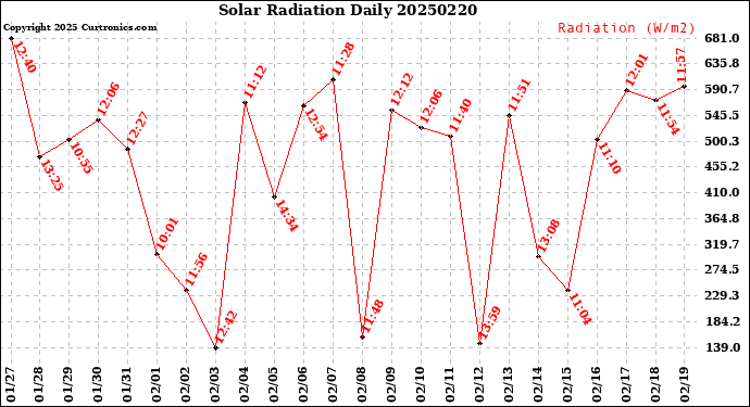 Milwaukee Weather Solar Radiation<br>Daily