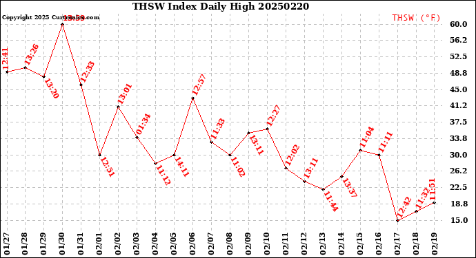 Milwaukee Weather THSW Index<br>Daily High