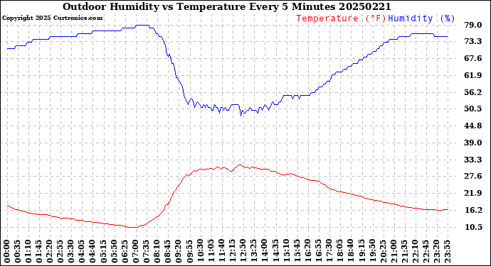Milwaukee Weather Outdoor Humidity<br>vs Temperature<br>Every 5 Minutes