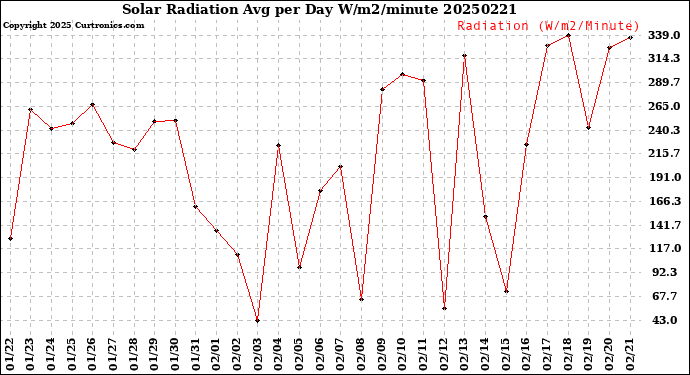 Milwaukee Weather Solar Radiation<br>Avg per Day W/m2/minute
