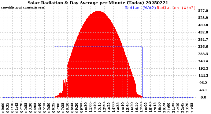 Milwaukee Weather Solar Radiation<br>& Day Average<br>per Minute<br>(Today)