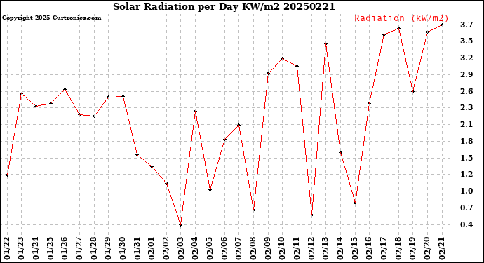 Milwaukee Weather Solar Radiation<br>per Day KW/m2