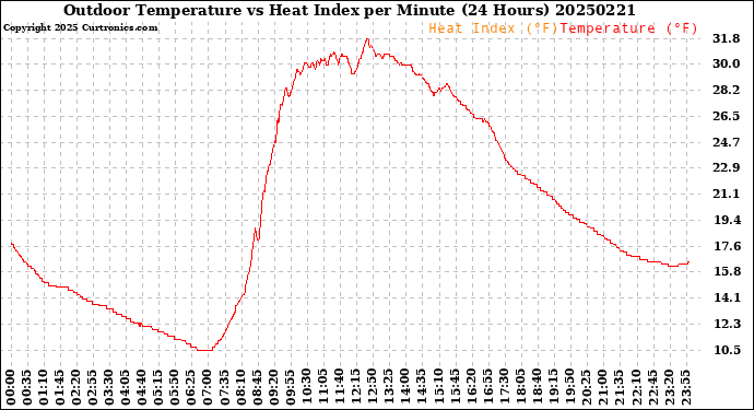Milwaukee Weather Outdoor Temperature<br>vs Heat Index<br>per Minute<br>(24 Hours)