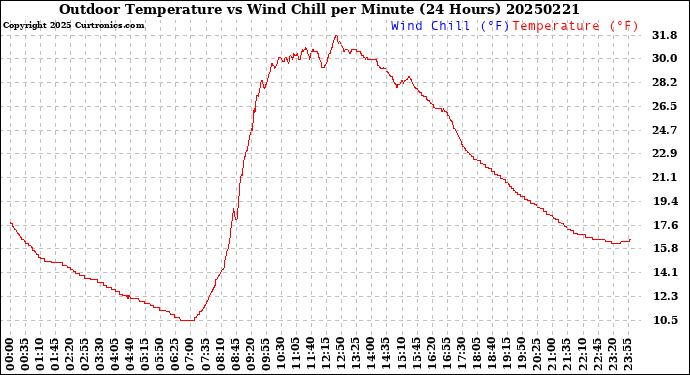 Milwaukee Weather Outdoor Temperature<br>vs Wind Chill<br>per Minute<br>(24 Hours)