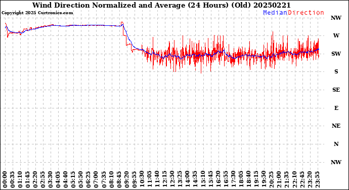 Milwaukee Weather Wind Direction<br>Normalized and Average<br>(24 Hours) (Old)