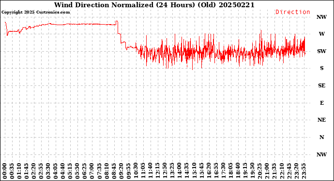 Milwaukee Weather Wind Direction<br>Normalized<br>(24 Hours) (Old)