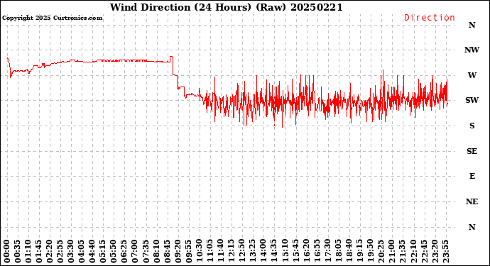 Milwaukee Weather Wind Direction<br>(24 Hours) (Raw)