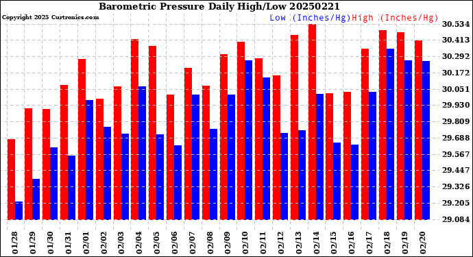 Milwaukee Weather Barometric Pressure<br>Daily High/Low