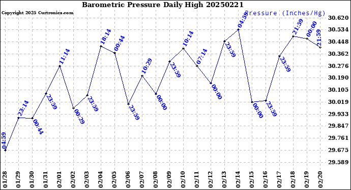 Milwaukee Weather Barometric Pressure<br>Daily High