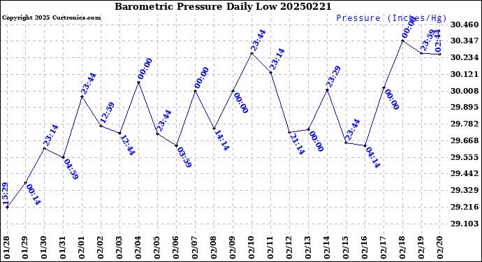 Milwaukee Weather Barometric Pressure<br>Daily Low