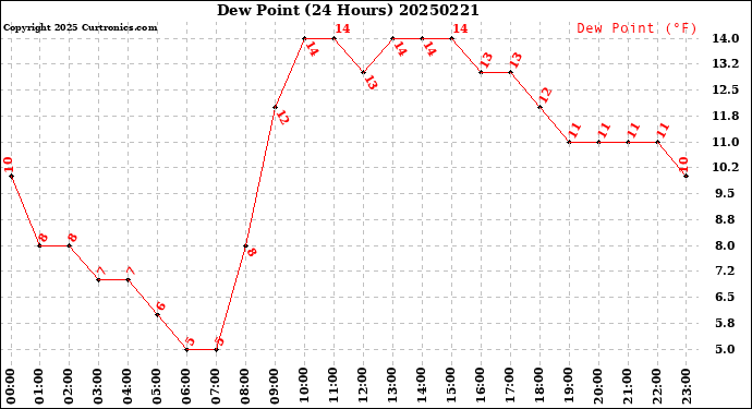 Milwaukee Weather Dew Point<br>(24 Hours)