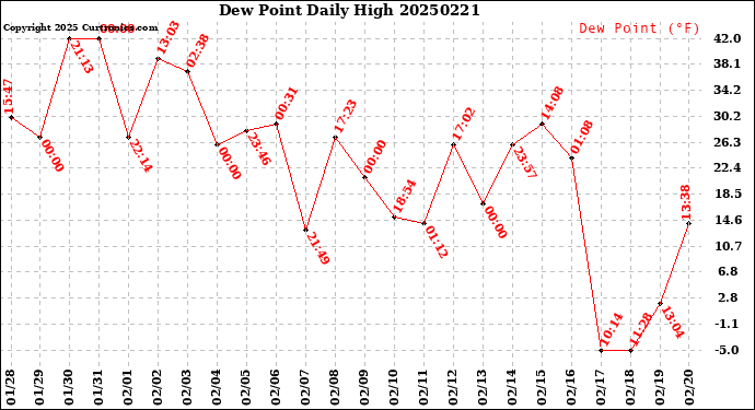 Milwaukee Weather Dew Point<br>Daily High