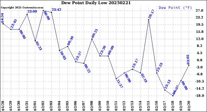 Milwaukee Weather Dew Point<br>Daily Low