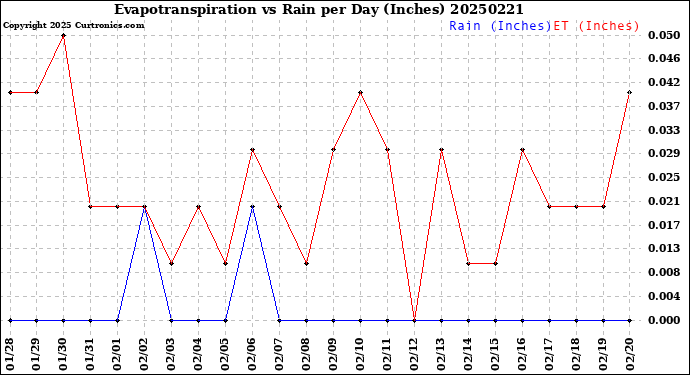 Milwaukee Weather Evapotranspiration<br>vs Rain per Day<br>(Inches)