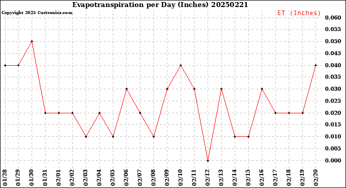 Milwaukee Weather Evapotranspiration<br>per Day (Inches)
