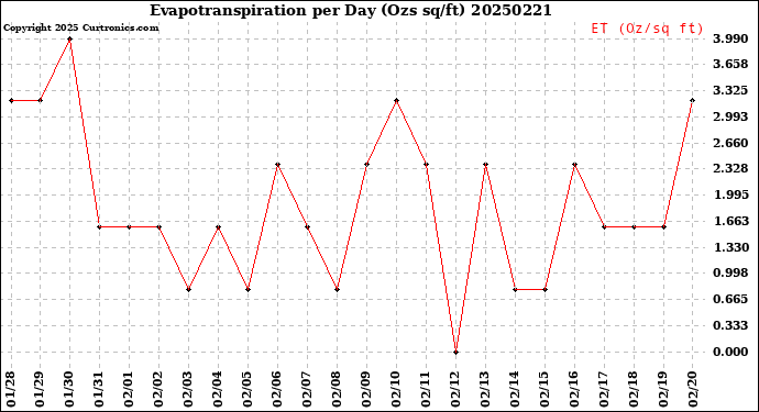Milwaukee Weather Evapotranspiration<br>per Day (Ozs sq/ft)