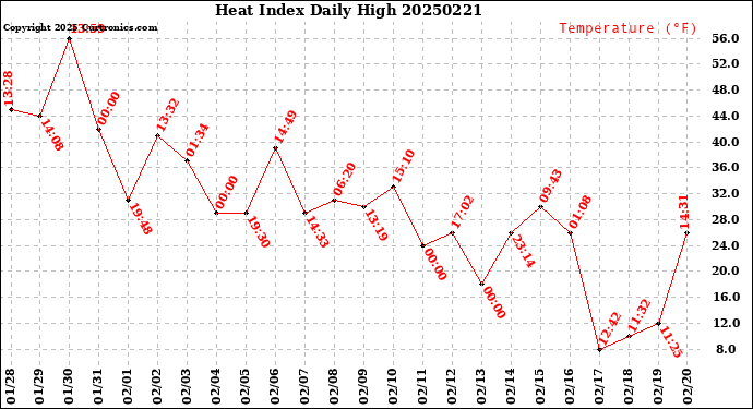 Milwaukee Weather Heat Index<br>Daily High