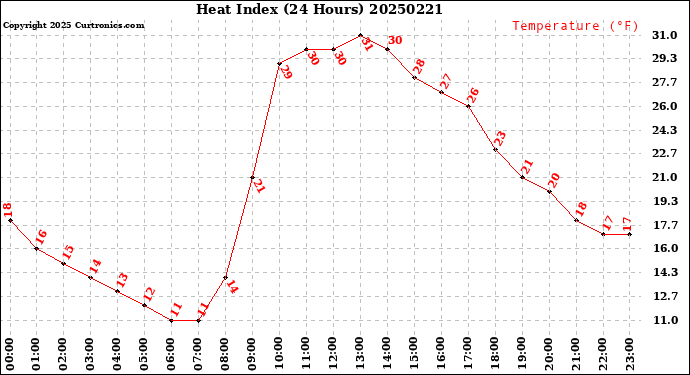 Milwaukee Weather Heat Index<br>(24 Hours)