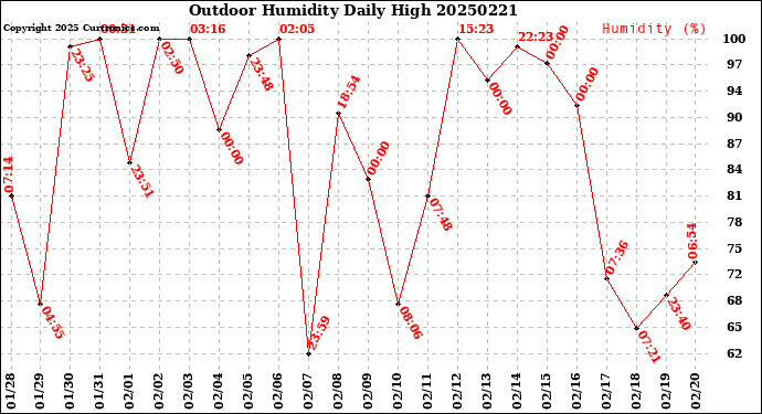 Milwaukee Weather Outdoor Humidity<br>Daily High