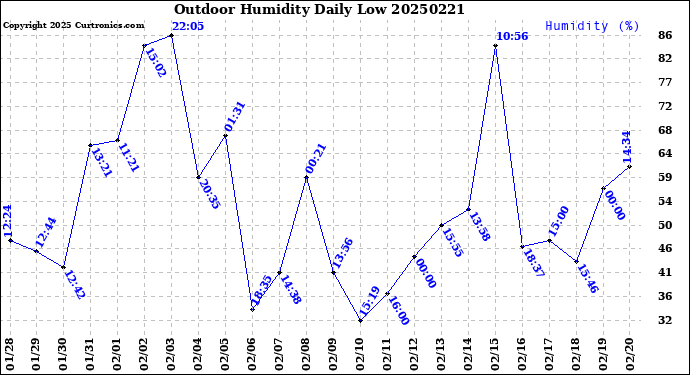 Milwaukee Weather Outdoor Humidity<br>Daily Low