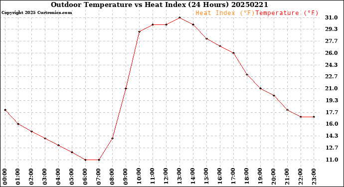 Milwaukee Weather Outdoor Temperature<br>vs Heat Index<br>(24 Hours)