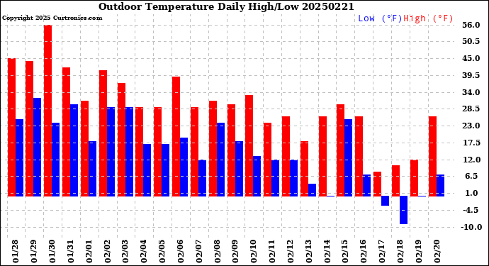 Milwaukee Weather Outdoor Temperature<br>Daily High/Low