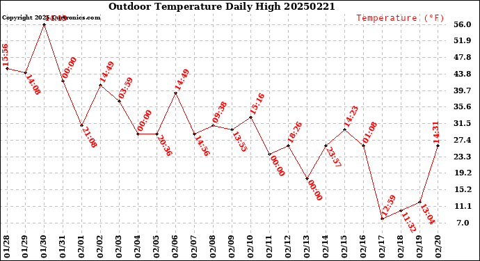 Milwaukee Weather Outdoor Temperature<br>Daily High