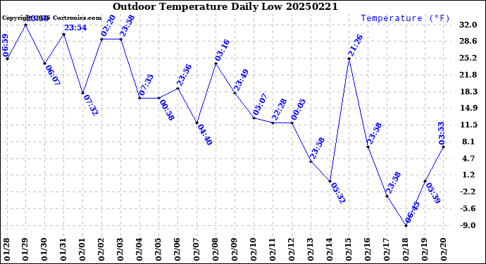 Milwaukee Weather Outdoor Temperature<br>Daily Low