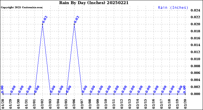 Milwaukee Weather Rain<br>By Day<br>(Inches)