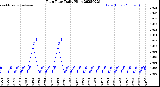 Milwaukee Weather Rain Rate<br>Daily High