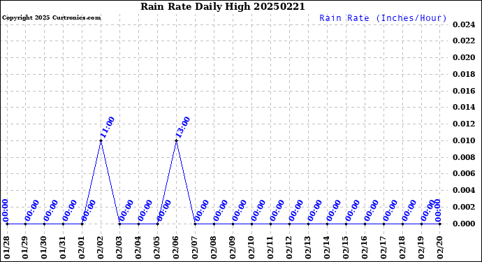 Milwaukee Weather Rain Rate<br>Daily High