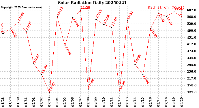 Milwaukee Weather Solar Radiation<br>Daily
