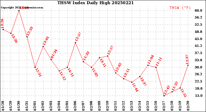 Milwaukee Weather THSW Index<br>Daily High