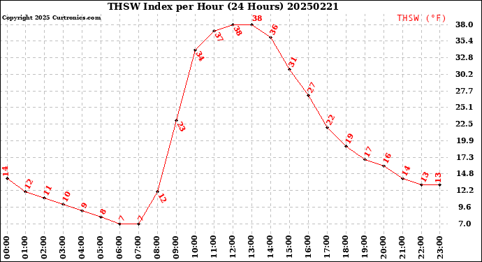 Milwaukee Weather THSW Index<br>per Hour<br>(24 Hours)