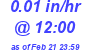 Milwaukee Weather Rain Rate Today