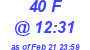 Milwaukee Weather THSW Index High Today