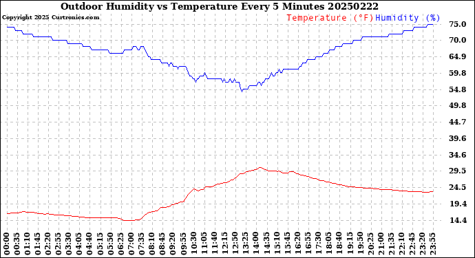 Milwaukee Weather Outdoor Humidity<br>vs Temperature<br>Every 5 Minutes