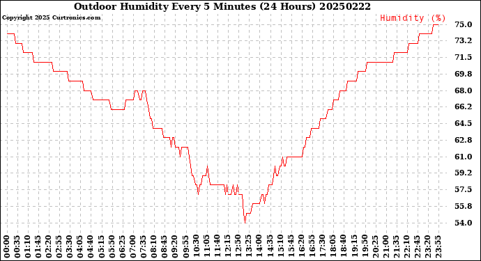 Milwaukee Weather Outdoor Humidity<br>Every 5 Minutes<br>(24 Hours)