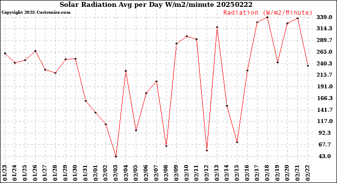 Milwaukee Weather Solar Radiation<br>Avg per Day W/m2/minute