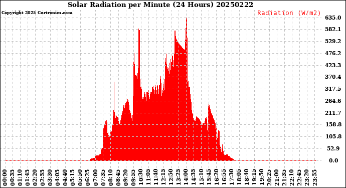 Milwaukee Weather Solar Radiation<br>per Minute<br>(24 Hours)