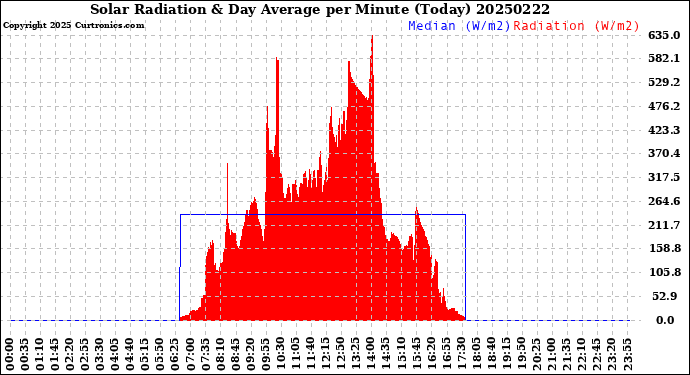 Milwaukee Weather Solar Radiation<br>& Day Average<br>per Minute<br>(Today)