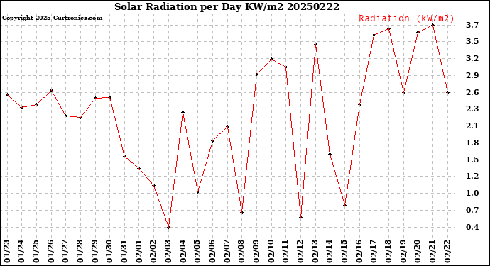 Milwaukee Weather Solar Radiation<br>per Day KW/m2