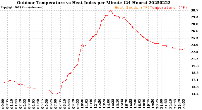 Milwaukee Weather Outdoor Temperature<br>vs Heat Index<br>per Minute<br>(24 Hours)